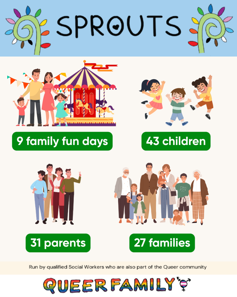 Queer Family Sprouts Infographic